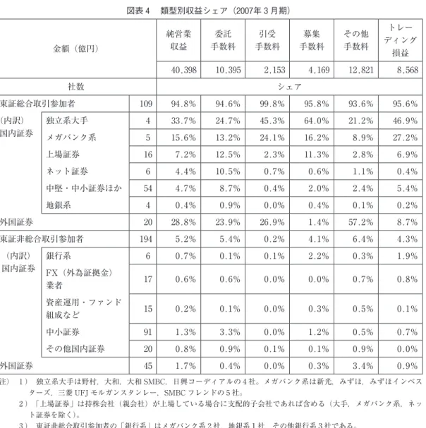 図表 4 　類型別収益シェア（2007年 3 月期） 金額（億円） 純営業収益 委託 手数料 引受 手数料 募集 手数料 その他手数料 トレー ディング 損益 40,398 10,395 2,153 4,169 12,821 8,568 社数 シェア 東証総合取引参加者 109 94.8％ 94.6％ 99.8％ 95.8％ 93.6％ 95.6％ （内訳） 国内証券 独立系大手 4 33.7％ 24.7％ 45.3％ 64.0％ 21.2％ 46.9％ メガバンク系 5 15.6％ 13.2％ 24.1％