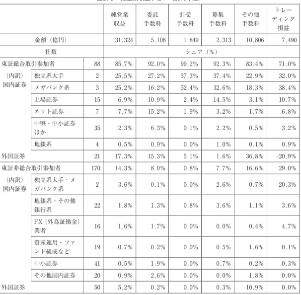 図表 5 　類型別収益シェア（2018年度） 純営業 収益 委託 手数料 引受 手数料 募集 手数料 その他手数料 トレー ディング 損益 金額（億円） 31,324 5,108 1,849 2,313 10,806 7,490 社数 シェア（％） 東証総合取引参加者 88 85.7％ 92.0％ 99.2％ 92.3％ 83.4％ 71.0％ （内訳） 国内証券 独立系大手 2 25.5％ 27.2％ 37.3％ 37.4％ 22.9％ 32.0％ メガバンク系 3 25.2％ 16.2％ 52.4％ 3