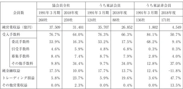 図表 1 　証券会社（協会員）の収益構成 会員数 協会員全社 うち東証会員 うち東証非会員1991年 3 月期 2018年度1991年 3 月期 2018年度 1991年 3 月期 2018年度 260社 259社 124社 88社 136社 171社 純営業収益（億円） 37,509 31,401 35,707 26,852 1,802 4,549 受入手数料 76.7％ 64.0％ 76.3％ 66.3％ 84.1％ 50.7％ 委託手数料 53.9％ 16.3％ 53.2％ 17.5％ 68.2％ 9