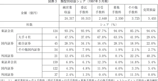 図表 3 　類型別収益シェア（1997年 3 月期） 金額（億円） 純営業収益 委託 手数料 引受 手数料 募集 手数料 その他手数料 売買損益 24,317 10,513 2,648 2,550 3,725 5,455 社数 シェア（％） 東証会員 124 93.2％ 93.9％ 87.7％ 94.0％ 85.2％ 94.6％ 大手 4 社 4 47.5％ 37.0％ 67.8％ 63.5％ 41.9％ 29.6％ 国内証券 総合証券 45 28.5％ 34.1％ 16.4％ 28.5％ 18.9％ 22