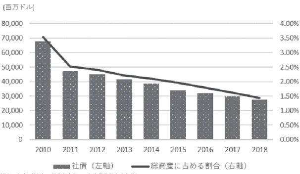 図表 4 　C の社債保有額の推移
