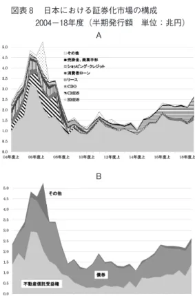図表 8 A で確認する。第 1 に，RMBS が全期 間において最大であった。ピークはサブプライ ムブーム期の2005年度下半期の 3 兆2,447億円 であった。 　第 2 に，CMBS（商業モーゲッジ担保証券） が2007年度下半期の9,879億円をピークに増減 している。CMBS とは，商業不動産ローンを 担保にした証券化商品である。しかし，2011年 度下半期，12年度下半期，13年度下半期から15 年度上半期，16年度上半期，17年度，18年度下 半期には発行されていない。 　第 3 に，ショッ