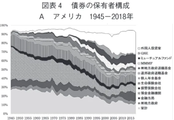 図表 4 　債券の保有者構成 Ａ　アメリカ　1945－2018年
