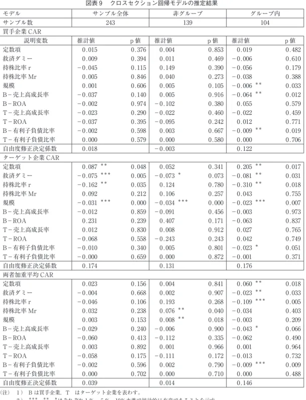 図表 9 　クロスセクション回帰モデルの推定結果 モデル サンプル全体 非グループ グループ内 サンプル数 243 139 104 買手企業 CAR 説明変数 推計値 ｐ値 推計値 ｐ値 推計値 ｐ値 定数項 0.015  0.376  0.004  0.853  0.019  0.482  救済ダミー 0.009  0.394  0.011  0.469  －0.006  0.610  持株比率 r －0.045  0.115  0.149  0.390  －0.056  0.179  持株比率 Mr 0