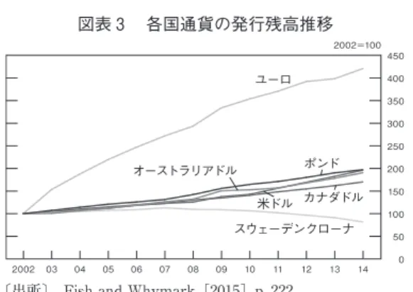 図表 ₃ 　各国通貨の発行残高推移