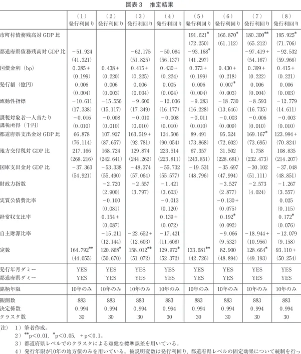 図表 3 　推定結果 （ 1 ） 発行利回り （ 2 ） 発行利回り （ 3 ） 発行利回り （ 4 ） 発行利回り （ 5 ） 発行利回り （ 6 ） 発行利回り （ 7 ） 発行利回り （ 8 ） 発行利回り 市町村債務残高対 GDP 比 191.621 ＊ 166.870 ＊ 180.300 ＊＊ 195.925 ＊ （72.250） （61.112） （65.212） （71.706） 都道府県債務残高対 GDP 比 －51.924 －62.175 －50.084 －93.168 ＊ －97.419