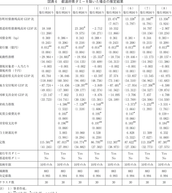 図表 6 　都道府県ダミーを除いた場合の推定結果 （ 1 ） 発行利回り （ 2 ） 発行利回り （ 3 ） 発行利回り （ 4 ） 発行利回り （ 5 ） 発行利回り （ 6 ） 発行利回り （ 7 ） 発行利回り （ 8 ） 発行利回り 市町村債務残高対 GDP 比 23.474 ＊＊ 13.338 ＊ 21.160 ＊＊ 13.356 ＊ （7.917） （5.797） （6.791） （5.924） 都道府県債務残高対 GDP 比 18.168 23.265 ＊ －2.712 10.552 16.7