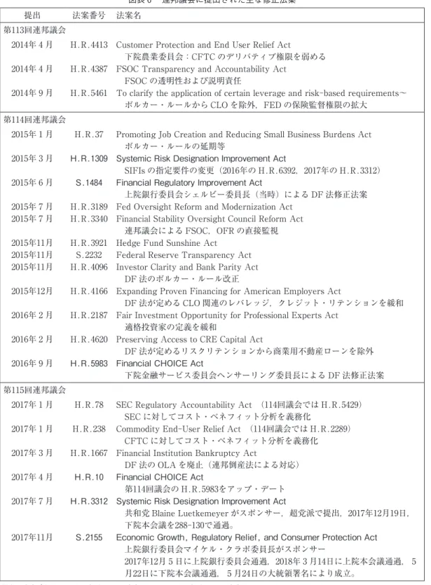 図表 6 　連邦議会に提出された主な修正法案 提出 法案番号 法案名 第113回連邦議会 2014年 4 月 2014年 4 月 2014年 9 月 H.R.4413H.R.4387H.R.5461 CustomerProtectionandEndUserReliefAct 　下院農業委員会：CFTC のデリバティブ権限を弱めるFSOCTransparencyandAccountabilityAct　FSOC の透明性および説明責任 Toclarifytheapplicationofcertainlever