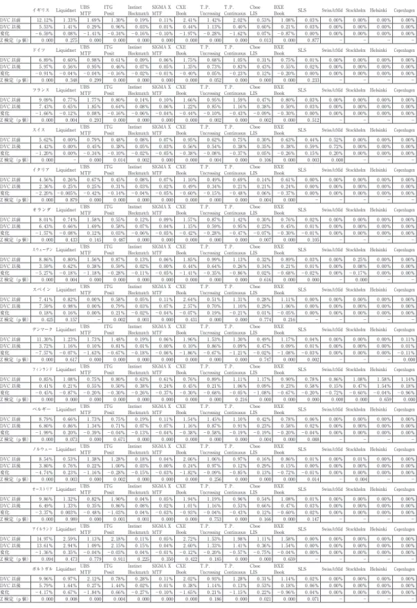 図表 6 　上場国別にみたダーク・プールごとの取引比率 イギリス Liquidnet UBS  MTF ITG  Posit Instinet  Blockmatch SIGMA X MTF CXE Book T.P