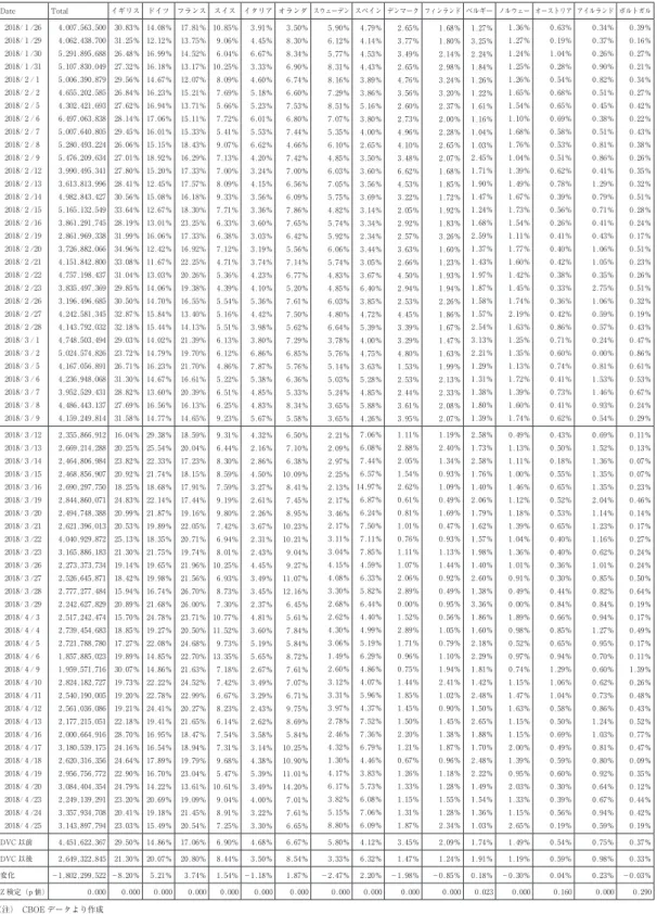 図表 3 　ダーク・プールでの取引金額合計と取引対象の上場国別構成比の推移 Date Total イギリス ドイツ フランス スイス イタリア オランダ スウェーデン スペイン デンマーク フィンランド ベルギー ノルウェー オーストリア アイルランド ポルトガル 2018/ 1 /2６ 2018/ 1 /29 2018/ 1 /30 2018/ 1 /31 2018/ 2 / 1 2018/ 2 / 2 2018/ 2 / 5 2018/ 2 / ６ 2018/ 2 / 7 2018/ 2 / 8 201