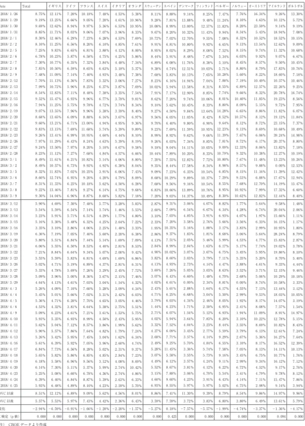 図表 4 　ダーク・プールでの取引金額が市場全体での取引金額に占める比率の推移 Date Total イギリス ドイツ フランス スイス イタリア オランダ スウェーデン スペイン デンマーク フィンランド ベルギー ノルウェー オーストリア アイルランド ポルトガル 2018/ 1 /2６ 2018/ 1 /29 2018/ 1 /30 2018/ 1 /31 2018/ 2 / 1 2018/ 2 / 2 2018/ 2 / 5 2018/ 2 / ６ 2018/ 2 / 7 2018/ 2 / 8 2