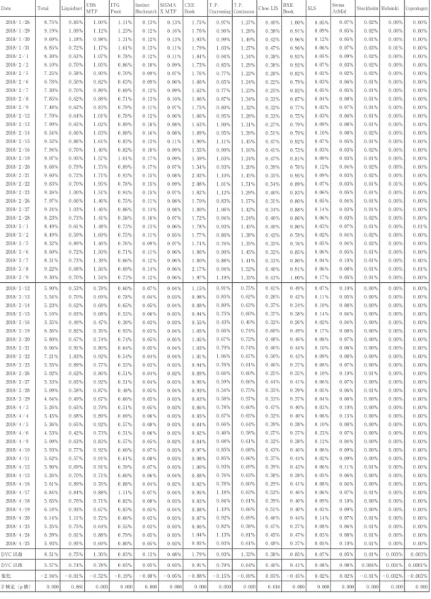 図表 5 　ダーク・プールごとの取引金額が市場全体での取引金額に占める比率の推移