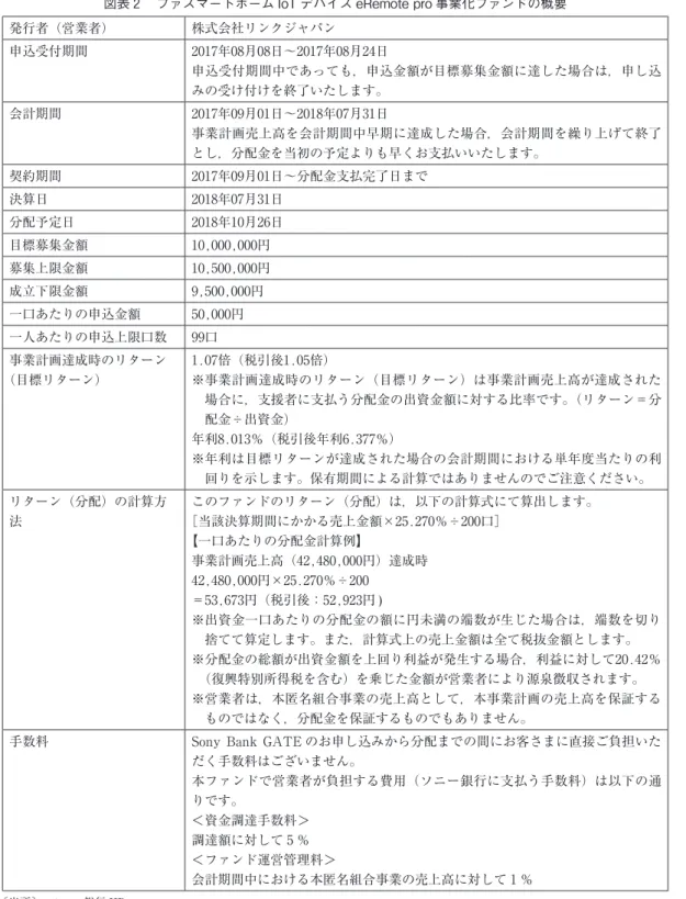 図表 2 　ファスマートホーム IoT デバイス eRemote pro 事業化ファンドの概要 発行者（営業者） 株式会社リンクジャパン 申込受付期間 2017年08月08日～2017年08月24日 申込受付期間中であっても，申込金額が目標募集金額に達した場合は，申し込 みの受け付けを終了いたします。 会計期間 2017年09月01日～2018年07月31日 事業計画売上高を会計期間中早期に達成した場合，会計期間を繰り上げて終了 とし，分配金を当初の予定よりも早くお支払いいたします。 契約期間 2017年0