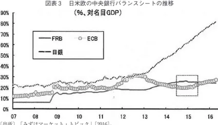 図表 ３ 　日米欧の中央銀行バランスシートの推移