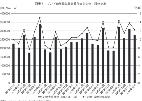 図表 5 　ブンド１0年物先物売買代金と先物・現物比率