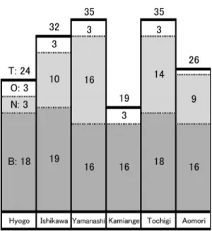 Figure 1 shows the number of species, allocat- allocat-ed into three categories, for each prefecture and area, and the B/T and N/B ratios calculated for each prefecture and area are given in Table 1.