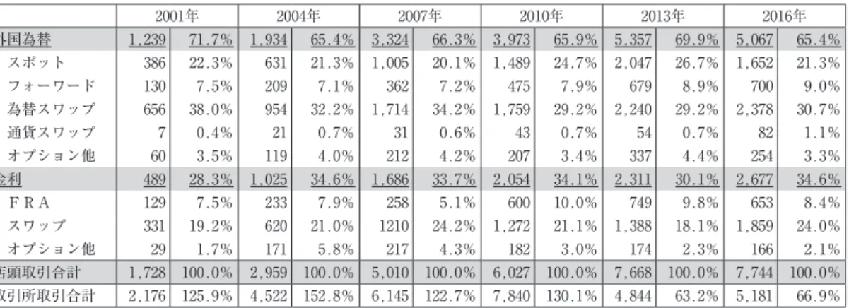 図表 １ 　店頭市場売買高 （単位１0億ドル） 　 2001年 200４年 2007年 2010年 201３年 2016年 外国為替 1,2３9 71.7％ 1,9３４ 65.４％ ３,３2４ 66.３％ ３,97３ 65.9％ 5,３57 69.9％ 5,067 65.４％ 　スポット ３86 22.３％ 6３1 21.３％ 1,005 20.1％ 1,４89 2４.7％ 2,0４7 26.7％ 1,652 21.３％ 　フォーワード 1３0 7.5％ 209 7.1％ ３62 7.2％ ４75 7.9％