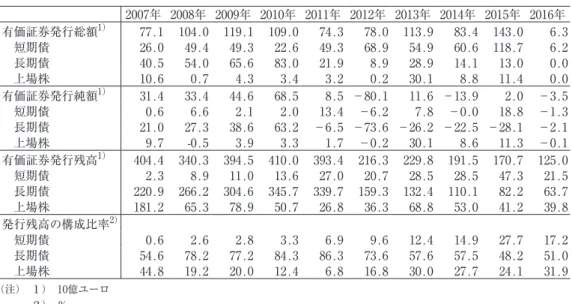 図表 ３ 　有価証券の発行状況（2007～１６年） 2007年 2008年 2009年 2010年 2011年 2012年 201３年 201４年 2015年 2016年 有価証券発行総額 1） 77.1 10４.0 119.1 109.0 7４.３ 78.0 11３.9 8３.４ 1４３.0 6.３ 　短期債 26.0 ４9.４ ４9.３ 22.6 ４9.３ 68.9 5４.9 60.6 118.7 6.2 　長期債 ４0.5 5４.0 65.6 8３.0 21.9 8.9 28.9 1４.1 1３.0 