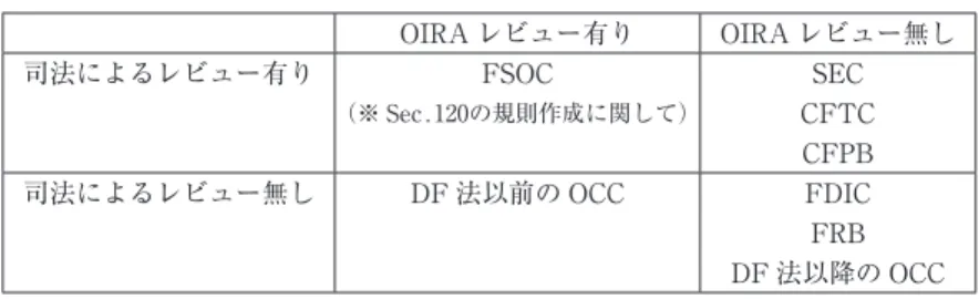 図表 2 が示すように，大統領令12291が定める OIRA によるレビューは 8） ，金融安定監督協議 会（Financial  Stability  Oversight  Council，