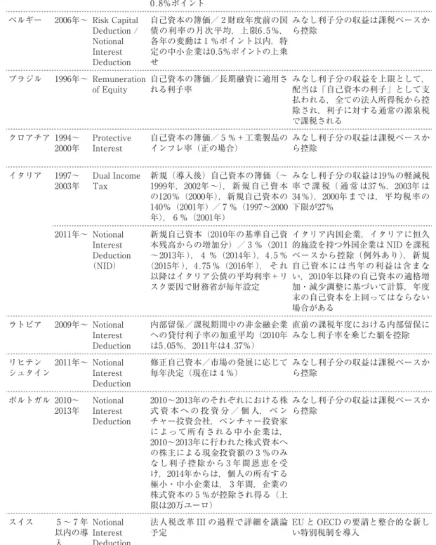 図表 2 　諸外国における ACE の概要 国 期間 名称 株主基金／みなし利子率 詳細 オーストリ ア 2000～2004年 Notional Interest 新規（導入後）自己資本の簿価／流通市場における国債の平均利率＋ 0.8％ポイント みなし利子分の収益は25％の軽減税率で課税（通常は34％） ベルギー 2006年～ Risk Capital  Deduction /  Notional  Interest  Deduction 自己資本の簿価／ 2 財政年度前の国債の利率の月次平均，上限6.5％