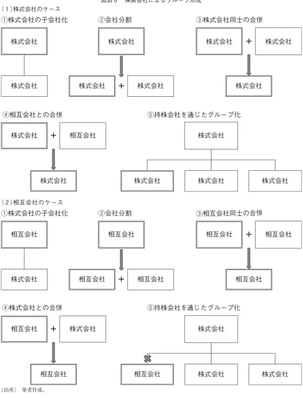 図表 6 　保険会社によるグループ形成 〔出所〕　筆者作成。 （ 1 ）株式会社のケース ①株式会社の子会社化 ②会社分割 ③株式会社同士の合併＋＋株式会社株式会社株式会社 株式会社株式会社株式会社株式会社株式会社④相互会社との合併＋株式会社株式会社相互会社⑤持株会社を通じたグループ化株式会社株式会社株式会社株式会社（ 2 ）相互会社のケース①株式会社の子会社化②会社分割③相互会社同士の合併④株式会社との合併⑤持株会社を通じたグループ化＋＋＋株式会社株式会社株式会社相互会社相互会社相互会社相互会社相互会社株