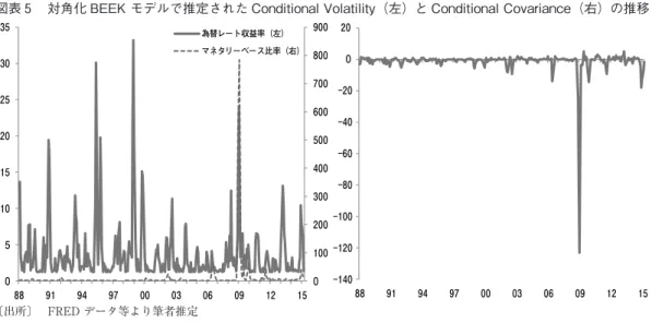 図表 5 　対角化 BEEK モデルで推定された Conditional Volatility（左）と Conditional Covariance（右）の推移