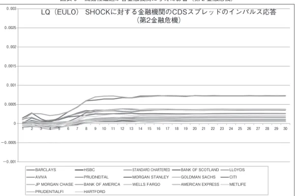 図表 6 　流動性逼迫が各金融機関に与えた影響（第 2 金融危機）