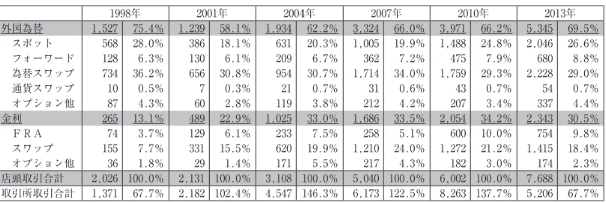 図表 1 　店頭市場売買高 （単位10億ドル） 　 1998年 2001年 200４年 2007年 2010年 201３年 外国為替 1,527 75.４％ 1,2３9 58.1％ 1,9３４ 62.2％ ３,３2４ 66.0％ ３,971 66.2％ 5,３４5 69.5％ 　スポット 568 28.0％ ３86 18.1％ 6３1 20.３％ 1,005 19.9％ 1,４88 2４.8％ 2,0４6 26.6％ 　フォーワード 128 6.３％ 1３0 6.1％ 209 6.7％ ３62 7.2％ ４