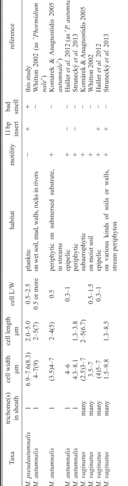 Table 3. The similarity (%) and the number of base differences per partial 16S rRNA sequence (1036 positons) from 26 strains between sequences are shown