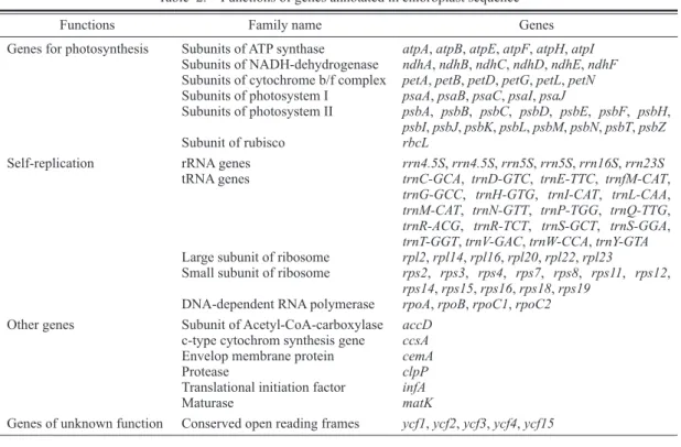 Table  2.  Functions of genes annotated in chloroplast sequence