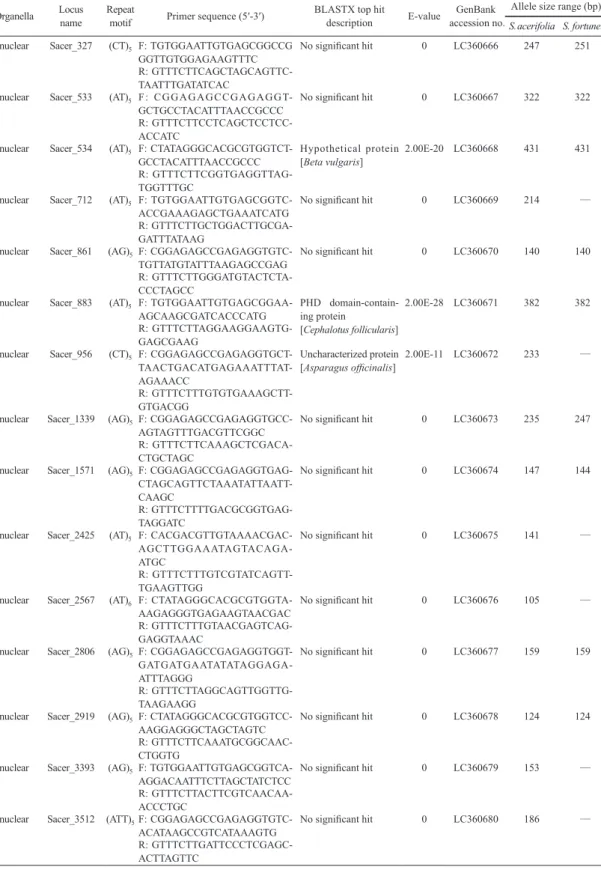 Table  6.  Ampliﬁed microsatellite markers