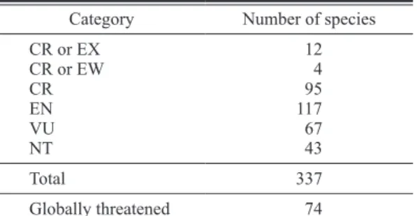 Table  1.  The  numbers  of  Indian  pteridophytes  belonging to different IUCN categories