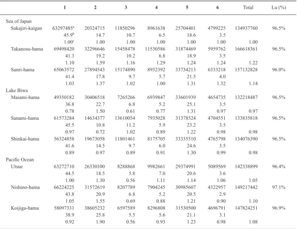 Table 1. Quantitative HPLC analysis of foliar flavonoids from Vitex rotundifolia growing in Lake Biwa, Sea of Japan side and Pacific Ocean side