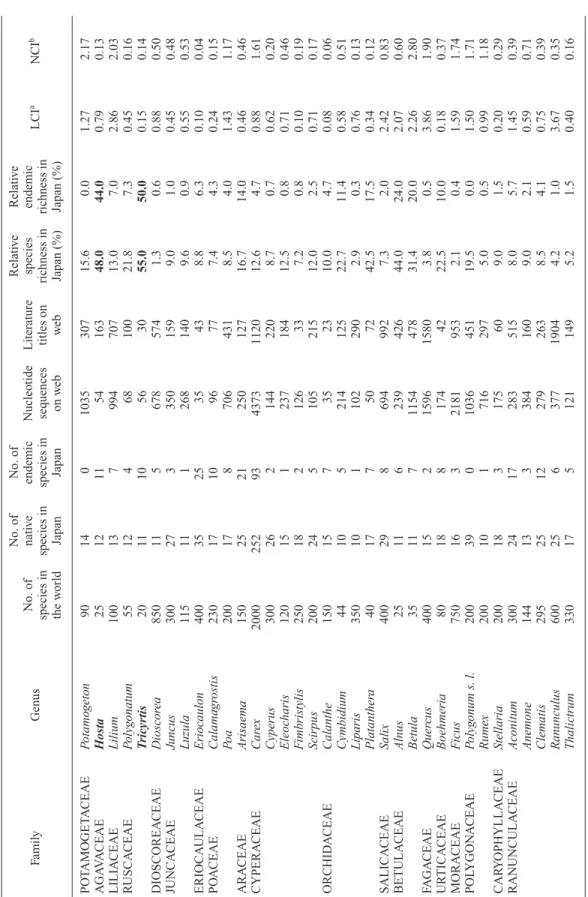 Table 1.  A summary of species richness, endemism, and research effort made for 84 species-rich angiosperm genera of Japan No