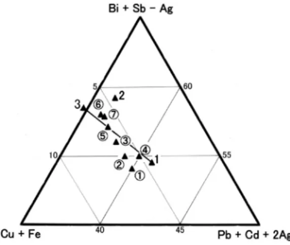Fig. 5.  (Bi＋Sb−Ag)−(Pb＋Cd＋2Ag)−(Cu＋Fe)  diagram (retouch in Fig. 2 reported by Topa and  Makovicky, 2012)