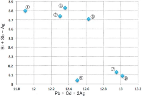 Fig. 8.  (Bi＋Sb) vs. Pb diagram. (Bi＋Sb) and Pb  are in inverse proportion except  ⑤ 