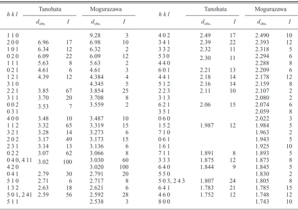 Table 2. X-Ray powder diffraction data for nagashimalite from the Tanohata and Mogurazawa mine.
