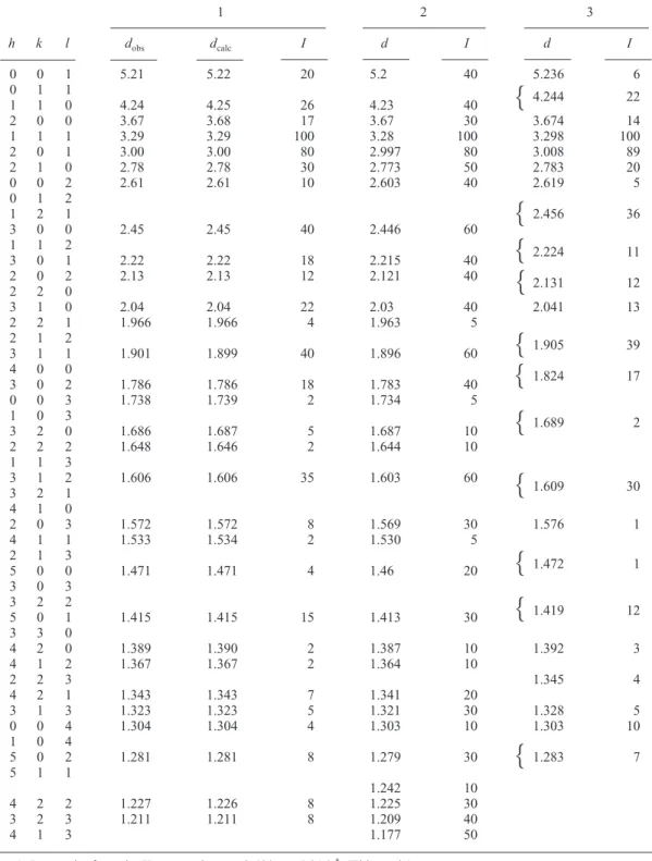 Table 1. Powder X-ray diffraction data for dugganite and joëlbruggerite. 1 2 3 h k l d obs d calc I d I d I 0 0 1 5.21 5.22 20 5.2 40 5.236 6 0 1 1 4.244 22 1 1 0 4.24 4.25 26 4.23 40 2 0 0 3.67 3.68 17 3.67 30 3.674 14 1 1 1 3.29 3.29 100 3.28 100 3.298 1