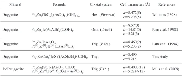 Table 3. The ideal formula and crystal system of dugganite and Joëlbruggerite.