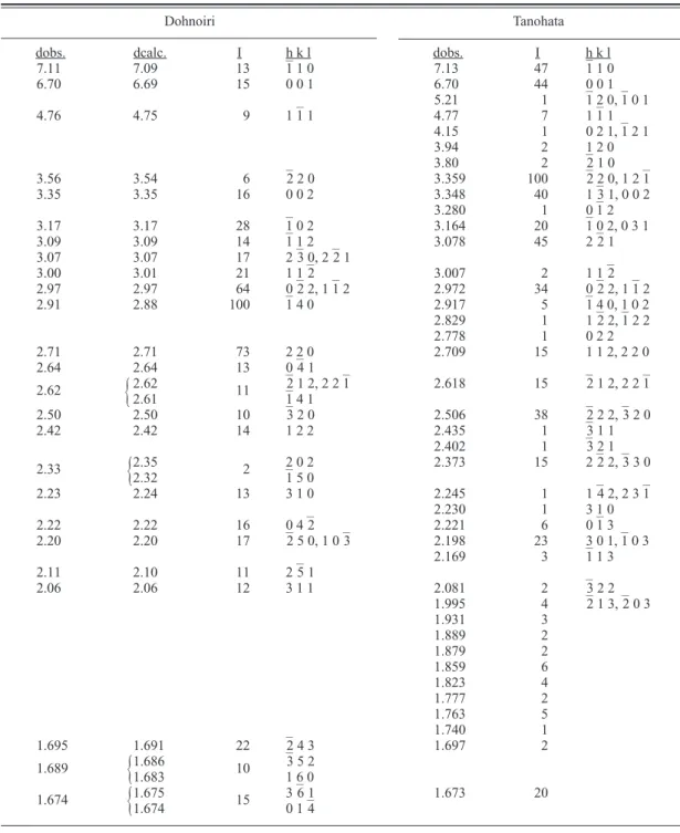 Table 2. The powder X-ray diffraction pattern for natronambulite.