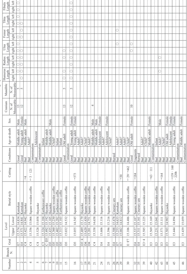 Table 1. Inventory of the human skeleral remains excavated from the Sugenji Ato site NumberBranch  N.Grid LevelBurial styleCuttingConditionsAge-at-deathSexCraniumMandibleHumerus  LengthRadius  LengthUlna  LengthFemur  LengthTibia  LengthFibula  Length