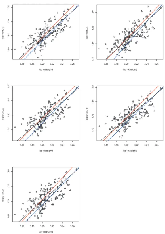 Fig. 2. Bivariate plots with RMA regression lines of log-transformed hand bones relative to log-transformed stat- stat-ure