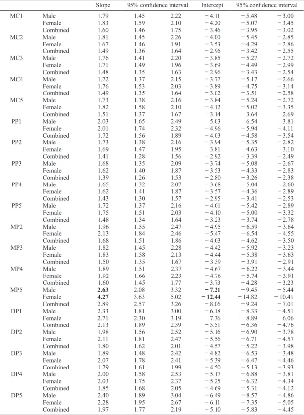 Table 1. Allometry coefﬁcients and intercepts of the RMA regression lines