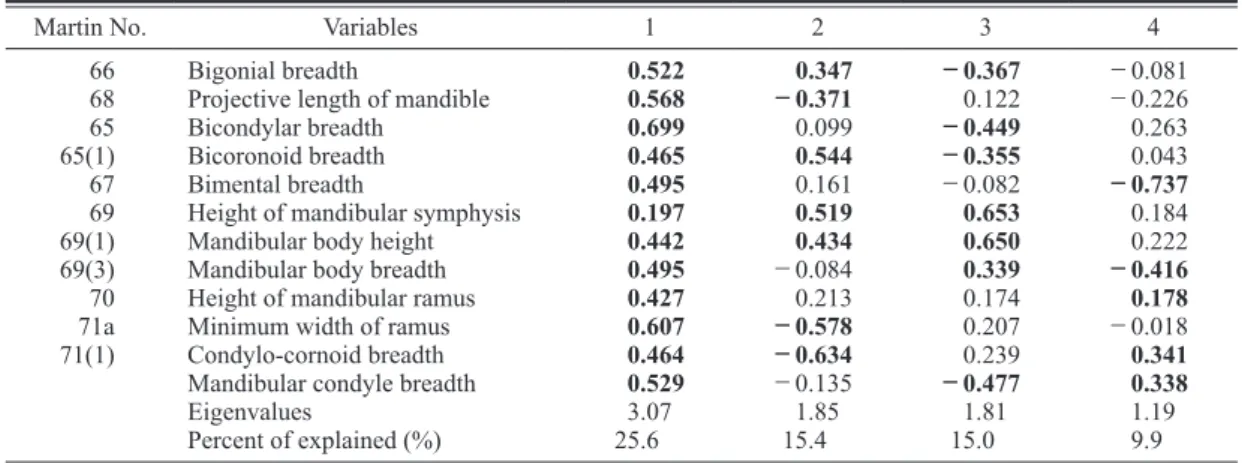 Table  5.  Results of princiapal component analysis with 12 mandibular variables of the middle-late Edo female.