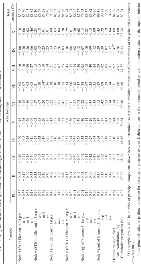 Table 6.Principal component analysis of the correlations between the linearizedﬁrst principal values and their direction cosines at six craniofacial landmarks, i.e., ft, STH, i, SCH, g, and zm in the three right elements, and the degree of occlusal wear on