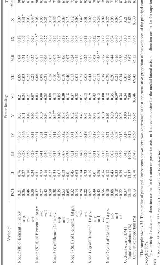 Table 8.Principal component analysis of the correlations between the linearizedﬁrst principal values and their direction cosines at six craniofacial landmarks, i.e., ft, STH, i, SCH, g, and zm in the three left elements, and the degree of occlusal wear on 