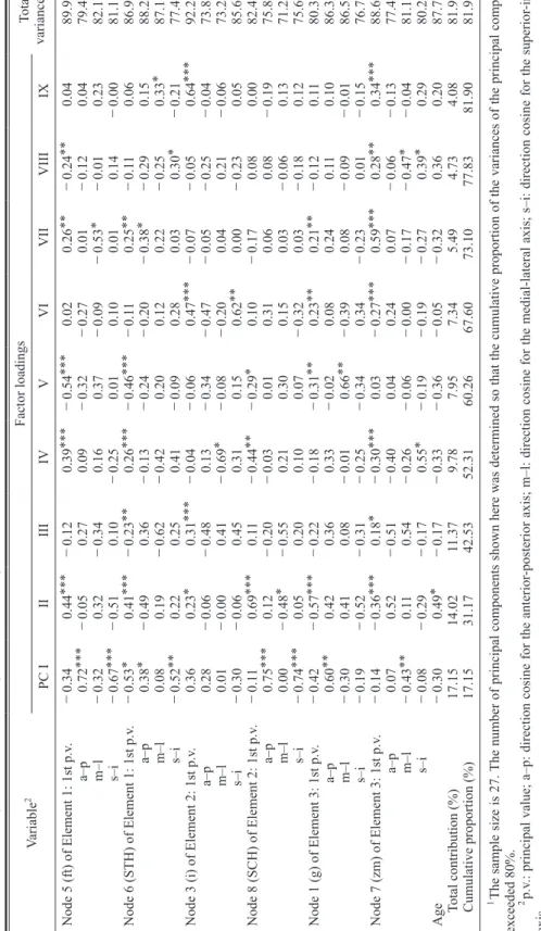 Table 10. Principal component analysis of the correlations between the linearizedﬁrst principal values and their direction cosines at six craniofacial landmarks, i.e., ft, STH, i, SCH, g, and zm in the three right elements, and age in African-Americans.1 V