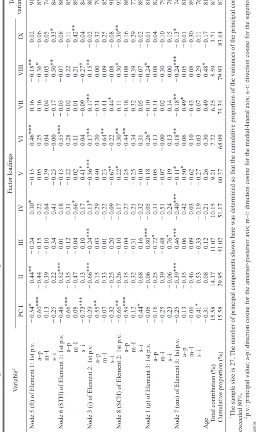 Table 12. Principal component analysis of the correlations between the linearizedﬁrst principal values and their direction cosines at six craniofacial landmarks, i.e., ft, STH, i, SCH, g, and zm in the three left elements, and age in African-Americans.1 Va