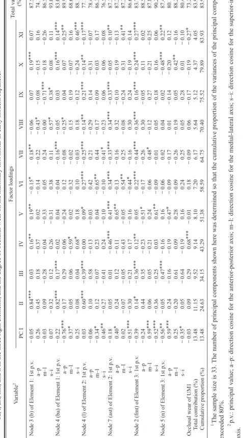 Table 14. Principal component analysis of the correlations between the linearizedﬁrst principal values and their direction cosines at six craniofacial landmarks, i.e., b, ba, l, ast, fmt, and n in the three right elements, and the degree of occlusal wear o