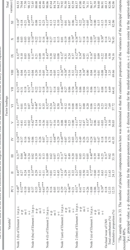 Table 16. Principal component analysis of the correlations between the linearizedﬁrst principal values and their direction cosines at six craniofacial landmarks, i.e., b, ba, l, ast, fmt, and n in the three left elements, and the degree of occlusal wear on